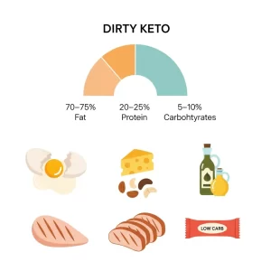 Dirty Keto Uncovered: What It Is and How It Works